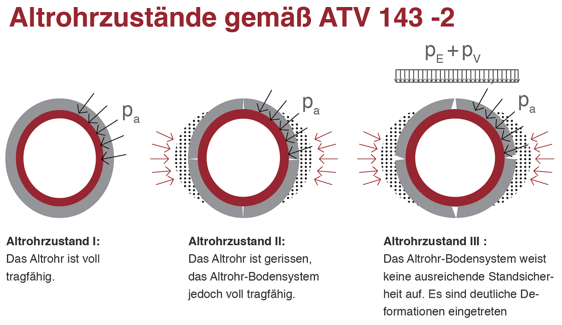 Altrohrzustände